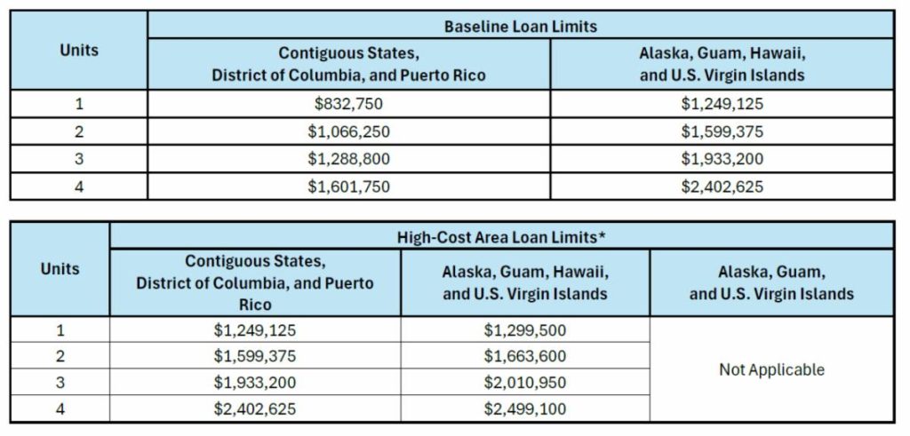2026 Conforming Loan Limits